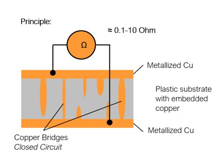 NCORE Principle